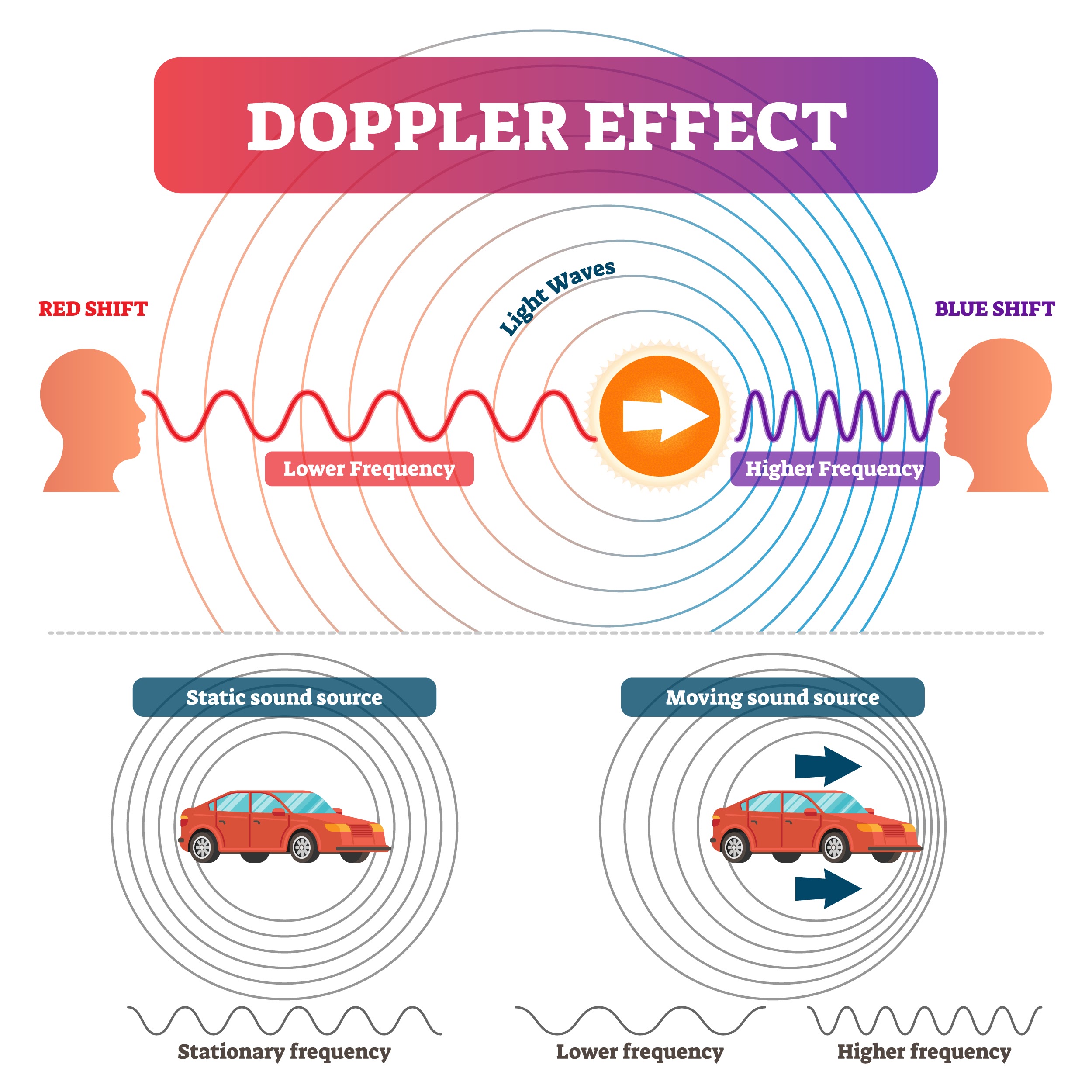 The Doppler Effect on how we perceive sound doppler effect diagram